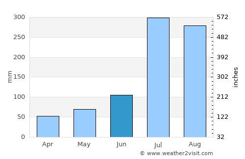 Panghyŏn-dong average rain in June