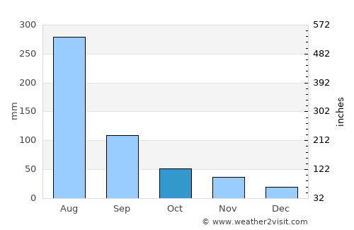 Panghyŏn-dong average rain in October