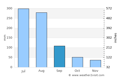 Panghyŏn-dong average rain in September