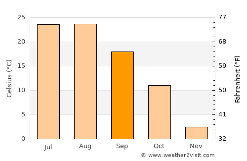 Panghyŏn-dong average temperature in September
