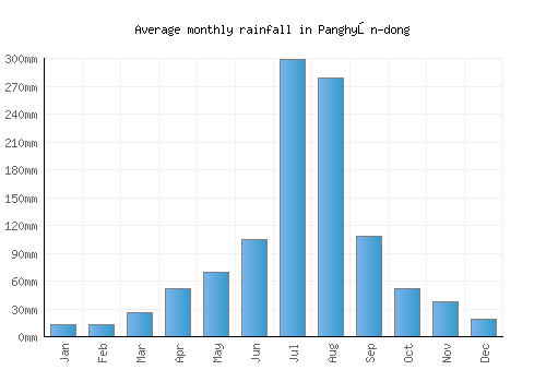 Panghyŏn-dong monthly rainfall chart (mm)