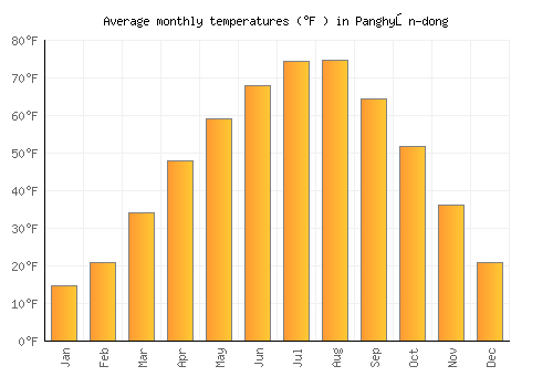 Panghyŏn-dong average temperature chart (Fahrenheit)