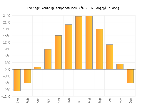 Panghyŏn-dong average temperature chart (Celsius)