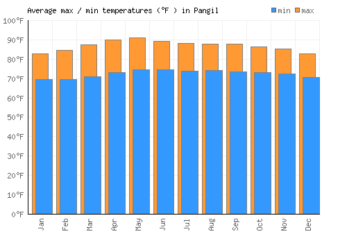Pangil average minimum / maximum temperatures (Fahrenheit)