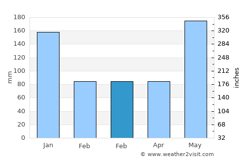 Pangil average rain in February