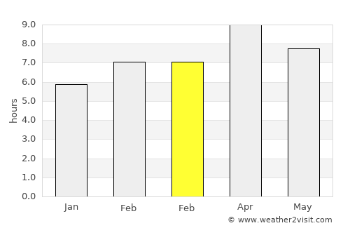 Pangil average rain in February
