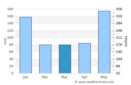 Pangil average rain in March