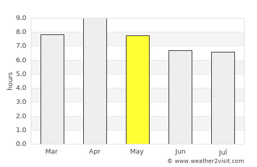 Pangil average rain in May