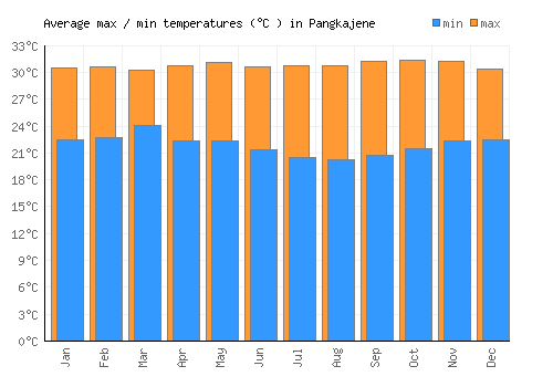 Pangkajene average minimum / maximum temperatures (Celsius)