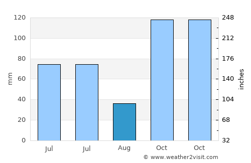 Pangkajene average rain in August