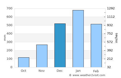 Pangkajene average rain in December