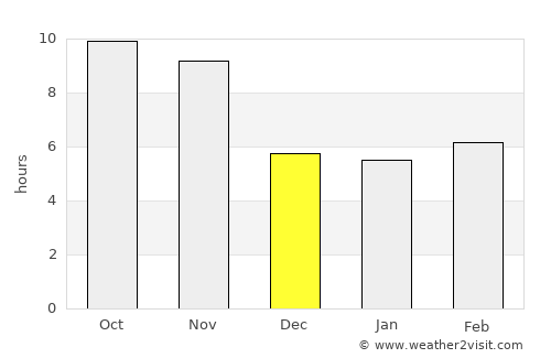 Pangkajene average rain in December