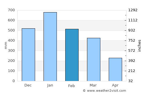 Pangkajene average rain in February