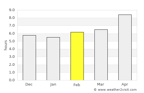 Pangkajene average rain in February