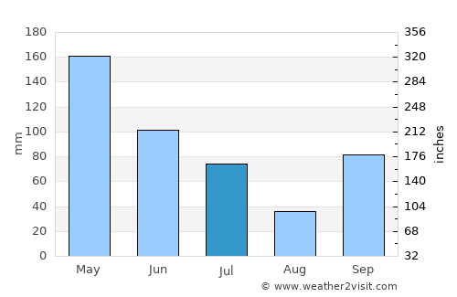 Pangkajene average rain in July