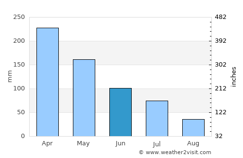 Pangkajene average rain in June