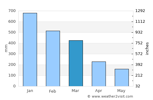 Pangkajene average rain in March