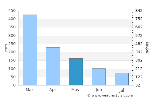 Pangkajene average rain in May