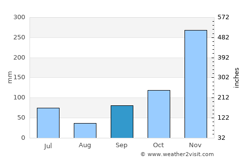 Pangkajene average rain in September
