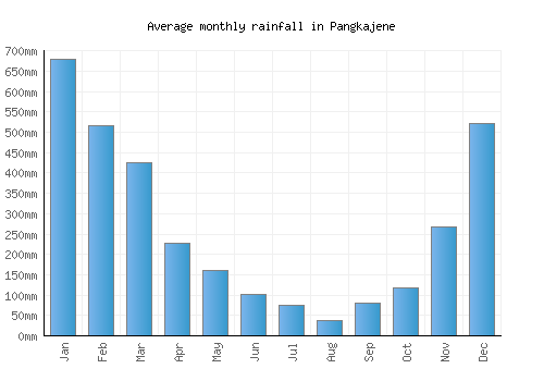 Pangkajene monthly rainfall chart (mm)