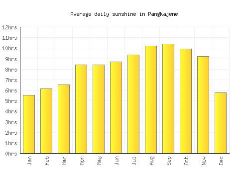 Pangkajene average daily sunshine chart