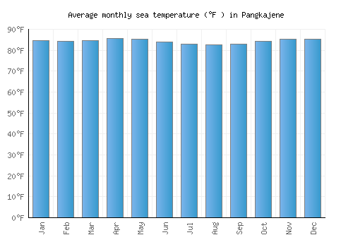 Pangkajene average sea temperature chart (Fahrenheit)