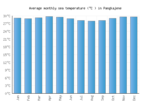 Pangkajene average sea temperature chart (Celsius)