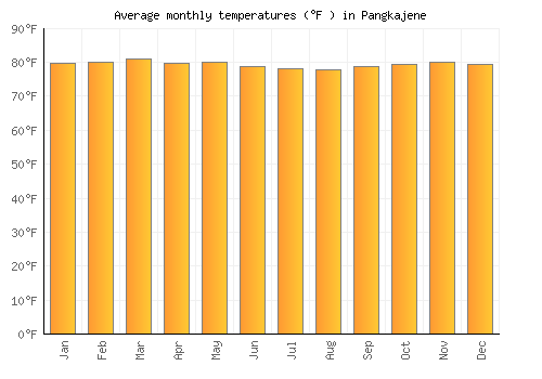 Pangkajene average temperature chart (Fahrenheit)