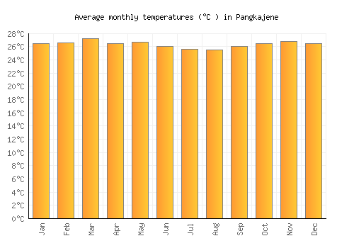Pangkajene average temperature chart (Celsius)