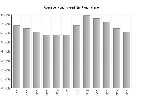 Pangkajene average winspeed by month (km/h)