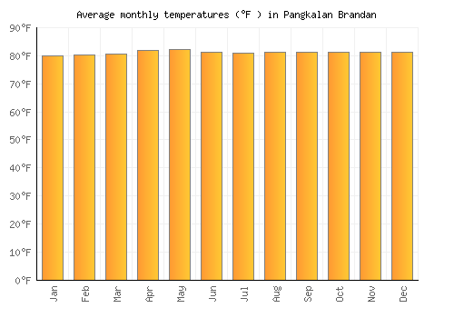 Pangkalan Brandan average temperature chart (Fahrenheit)