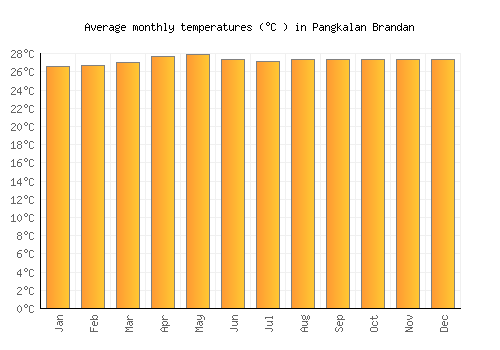 Pangkalan Brandan average temperature chart (Celsius)