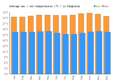 Pangkalan average minimum / maximum temperatures (Celsius)