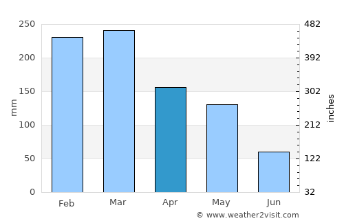 Pangkalan average rain in April