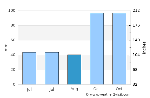 Pangkalan average rain in August