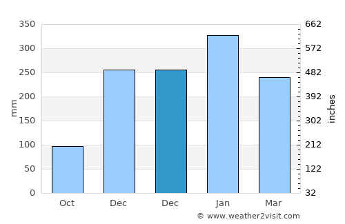 Pangkalan average rain in December