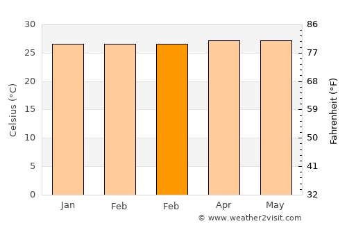 Pangkalan average temperature in February