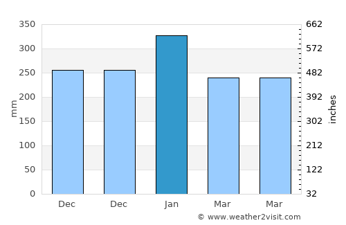 Pangkalan average rain in January
