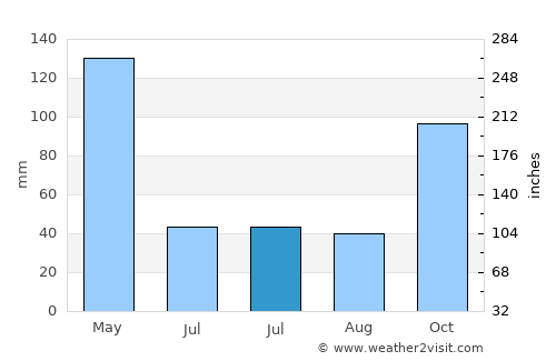 Pangkalan average rain in July