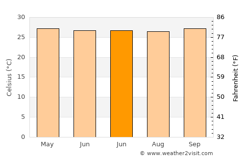 Pangkalan average temperature in June