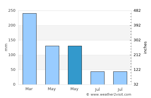 Pangkalan average rain in May