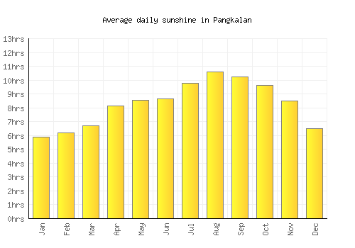Pangkalan average daily sunshine chart