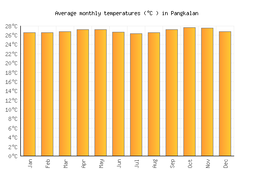Pangkalan average temperature chart (Celsius)