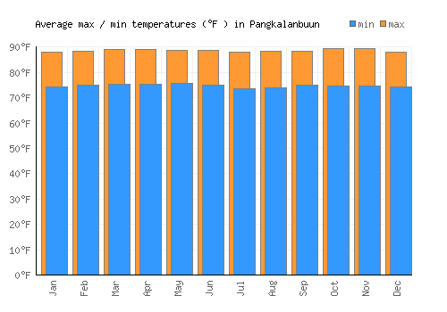 Pangkalanbuun average minimum / maximum temperatures (Fahrenheit)
