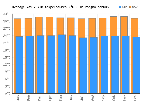 Pangkalanbuun average minimum / maximum temperatures (Celsius)