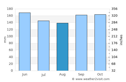 Pangkalanbuun average rain in August