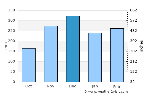 Pangkalanbuun average rain in December