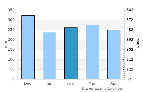 Pangkalanbuun average rain in February