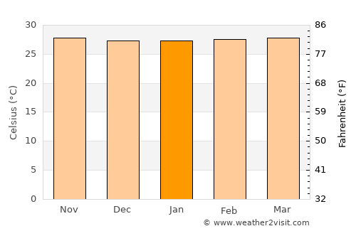 Pangkalanbuun average temperature in January