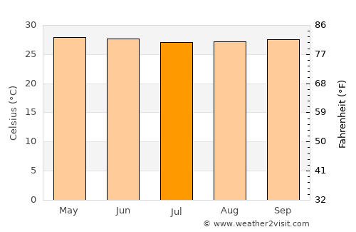 Pangkalanbuun average temperature in July